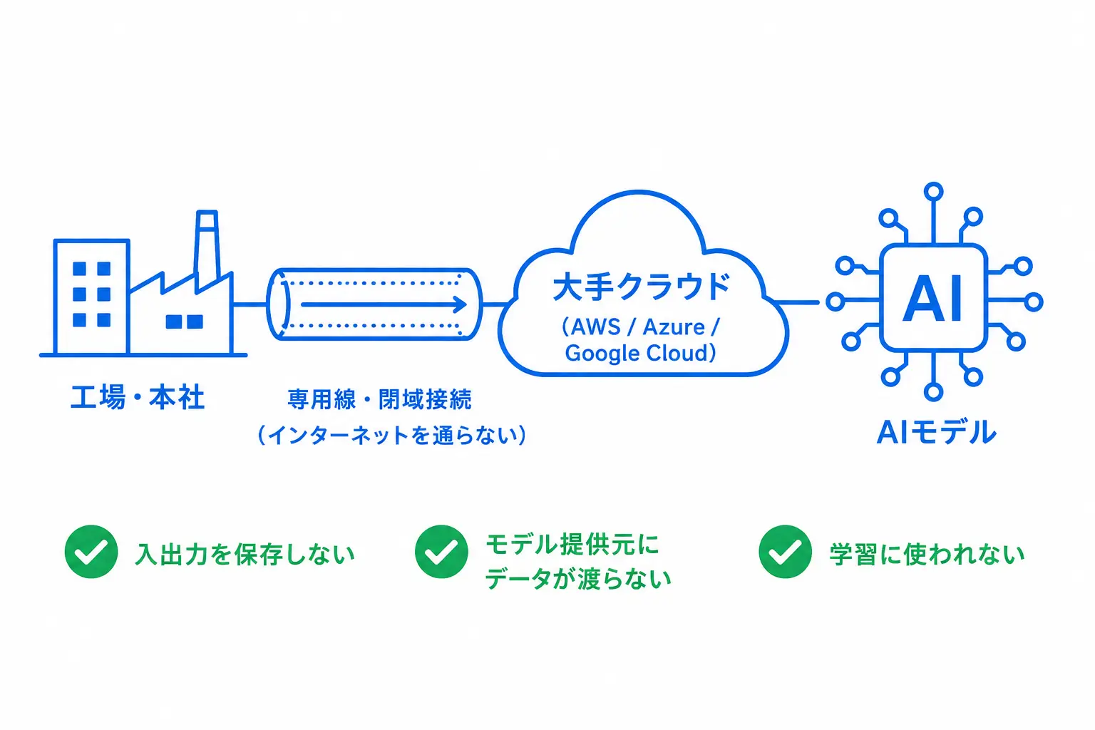 工場から専用線・閉域接続で大手クラウドを経由しAIモデルを使うネットワーク構成図