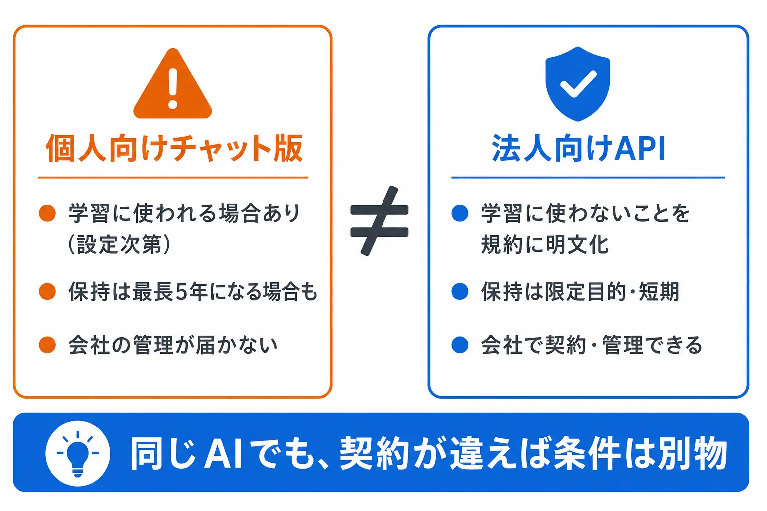個人向けチャット版（学習に使われる場合あり・保持最長5年）と法人向けAPI（学習不使用明文化・限定保持）の対比図解