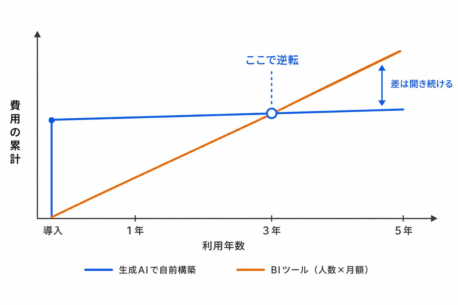 BIツールの人数課金と生成AI自前構築の累計費用が途中で逆転するグラフ
