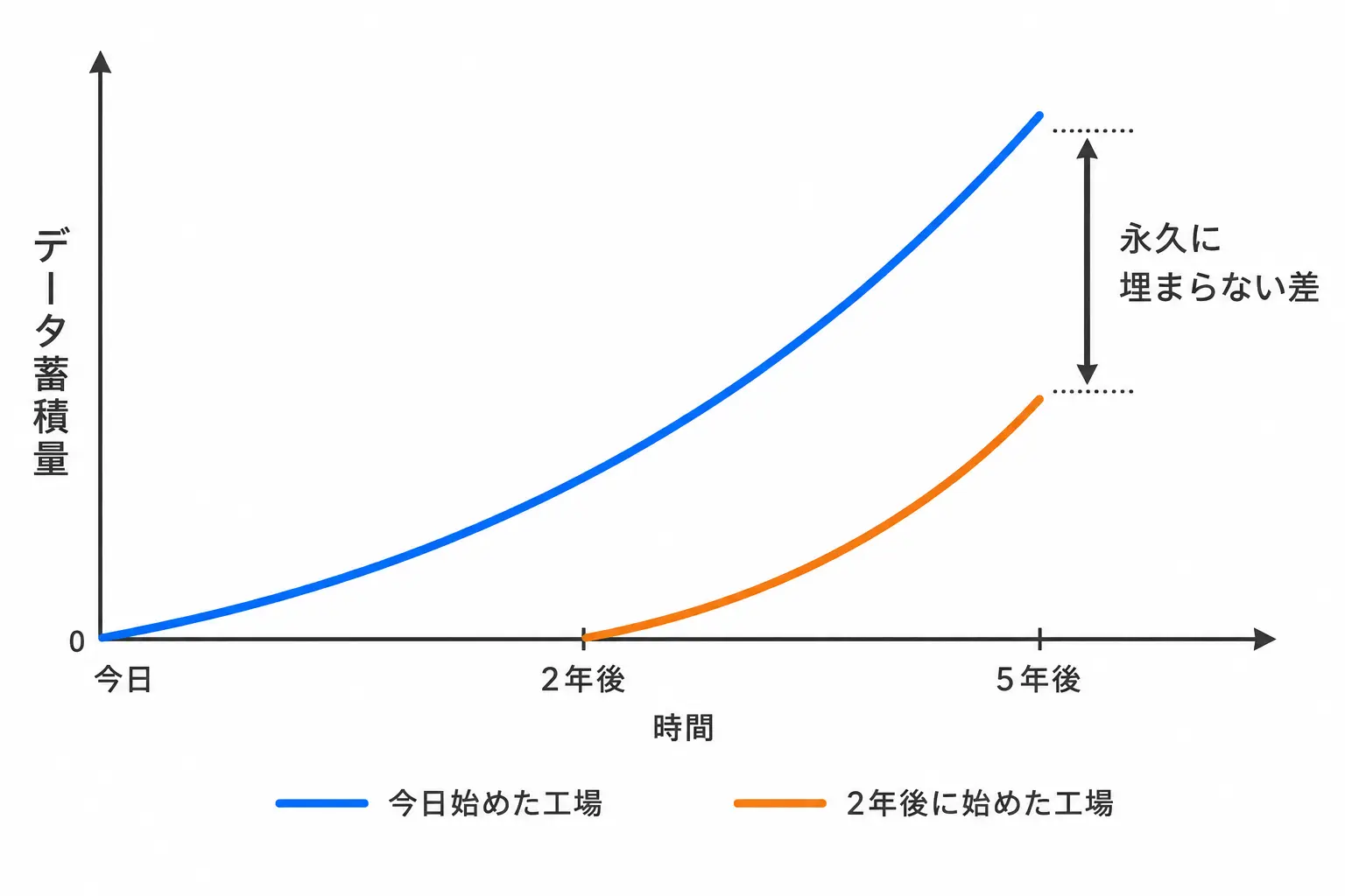 今日始めた工場と2年後に始めた工場のデータ蓄積量の差が時間とともに開く概念グラフ