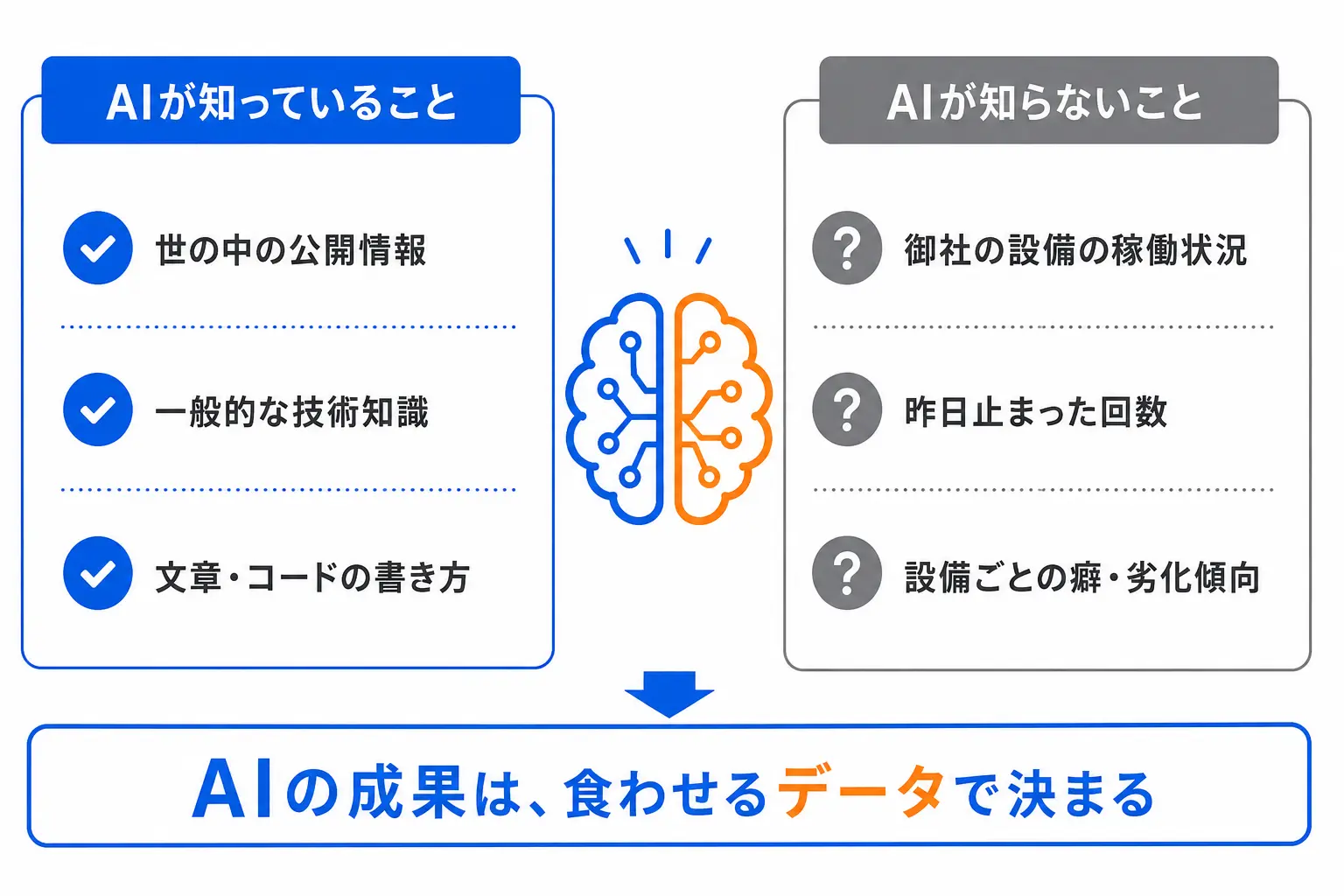 AIが知っていること（公開情報・技術知識）と知らないこと（御社の設備データ）の対比図解