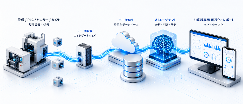 設備・PLC・センサー・カメラから取得した現場データが、データ取得ユニット・時系列データベースを経て、AIエージェントによる顧客専用の可視化・レポートソフトウェアにつながる流れ